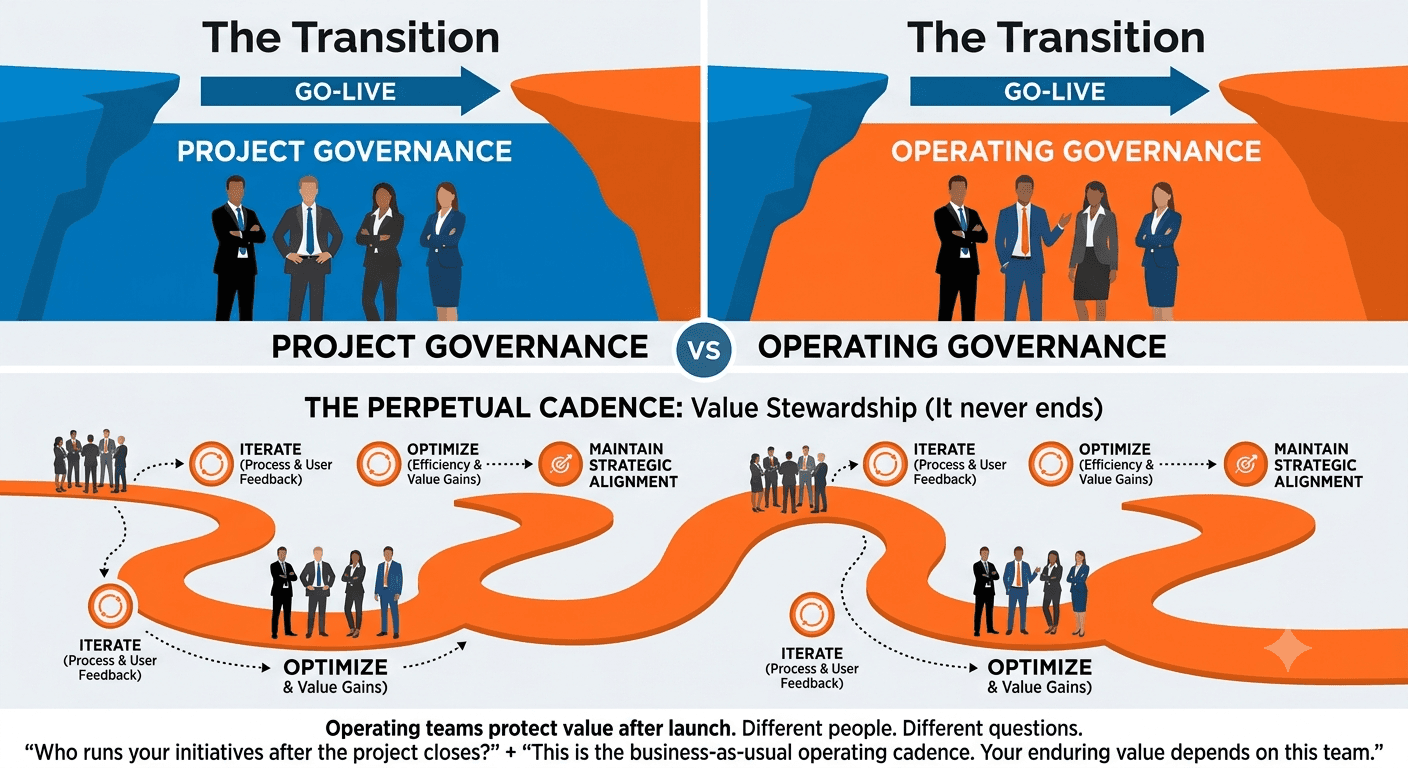 Project Governance vs. Operating Governance: Why the Team That Launched It Can't Run It